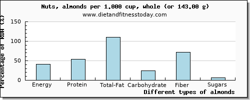 nutritional value and nutritional content in almonds